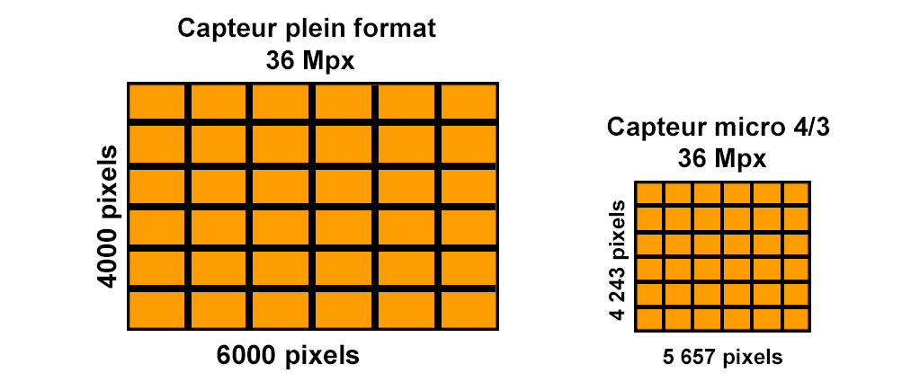 combien de pixels pour un bon appareil photo