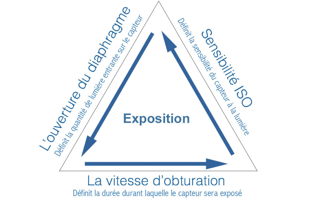 triangle d'exposition